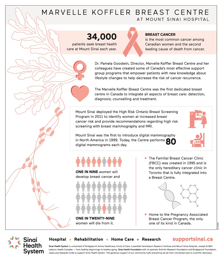 Marvelle Koffler Breast center at Mount Sinai Hospital Marvelle Koffler Breast center at Mount Sinai Hospital