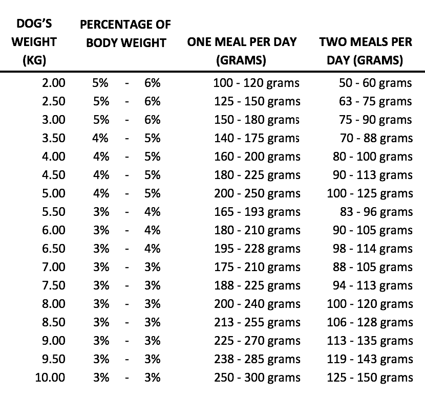 Feeding Chart 2 10kg The Rawsome Effect