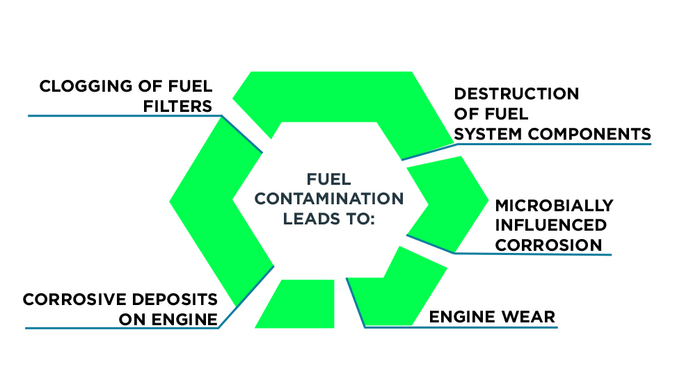 Fuel Contamination