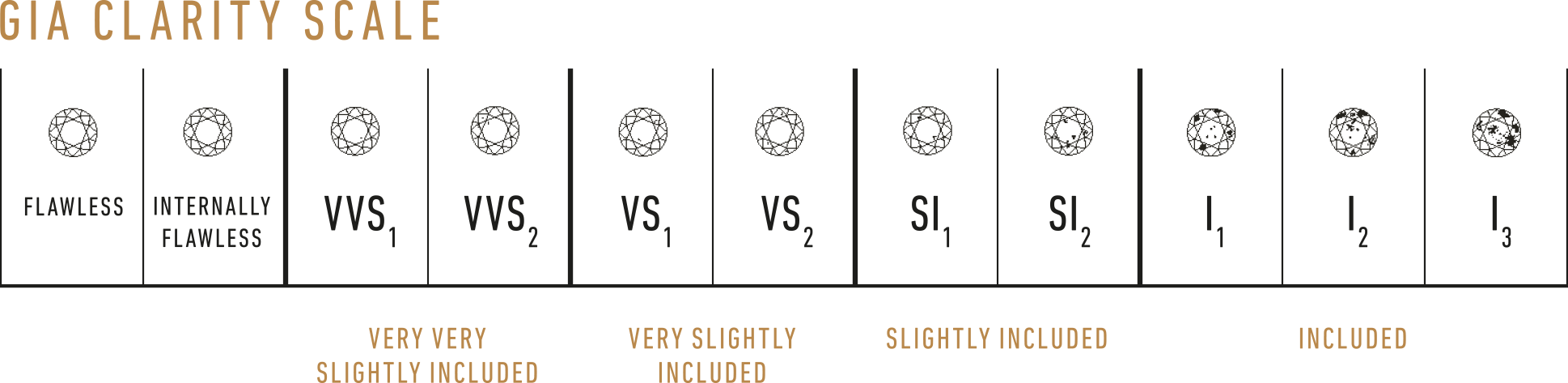 GIA Clarity Scale