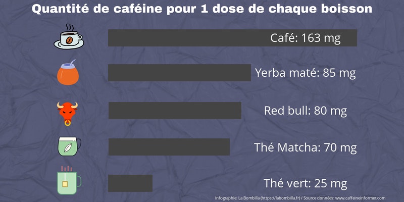 Quantité de caféine dans le café, le maté, le red bull, le matcha et le thé vert Quantité de caféine dans le café, le maté, le red bull, le matcha et le thé vert