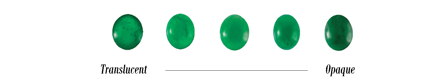 Translucency of Jadeite Jade Chart showing the translucency of jade from opaque to semi transparent.