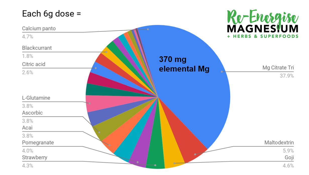 Re-Energise Magnesium Ingredients Re-Energise Magnesium