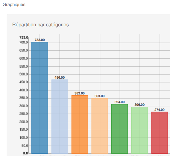 Statistiques salon professionnel