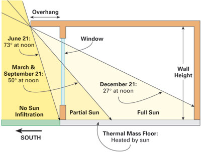 Overhang Fenestration